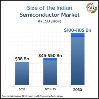 Semiconductor Market Size in India